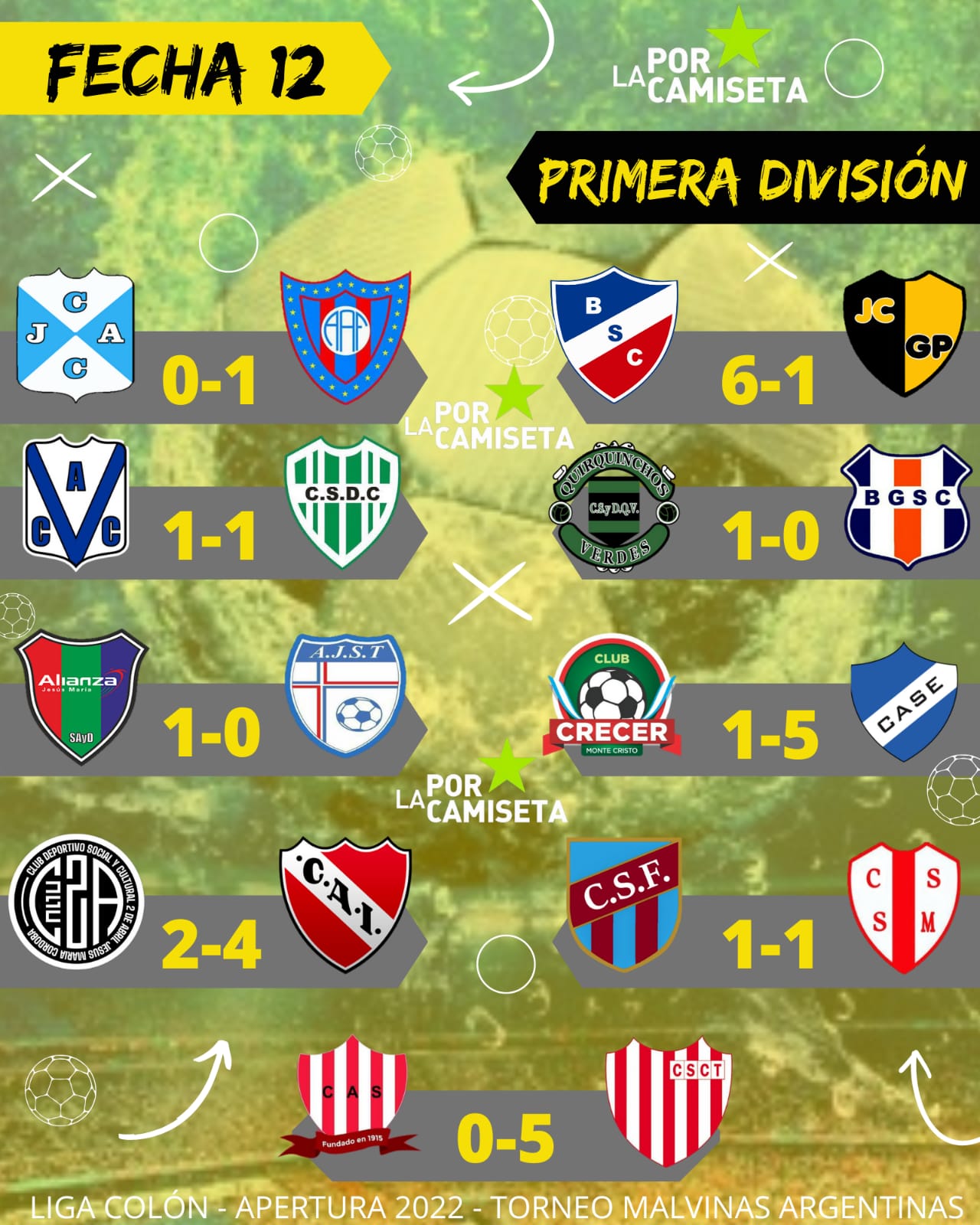 Por la décima segunda fecha de la Liga Colón, el “azulgrana” venció por 1 a 0 a Agraria y agrandó la ventaja sobre sus perseguidores en la zona Norte, quienes empataron entre sí.